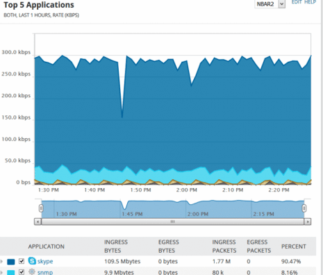 Bandwidth use - Source: Solarwinds