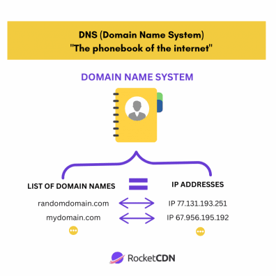 DNS: The phonebook of the internet - Source: RocketCDN