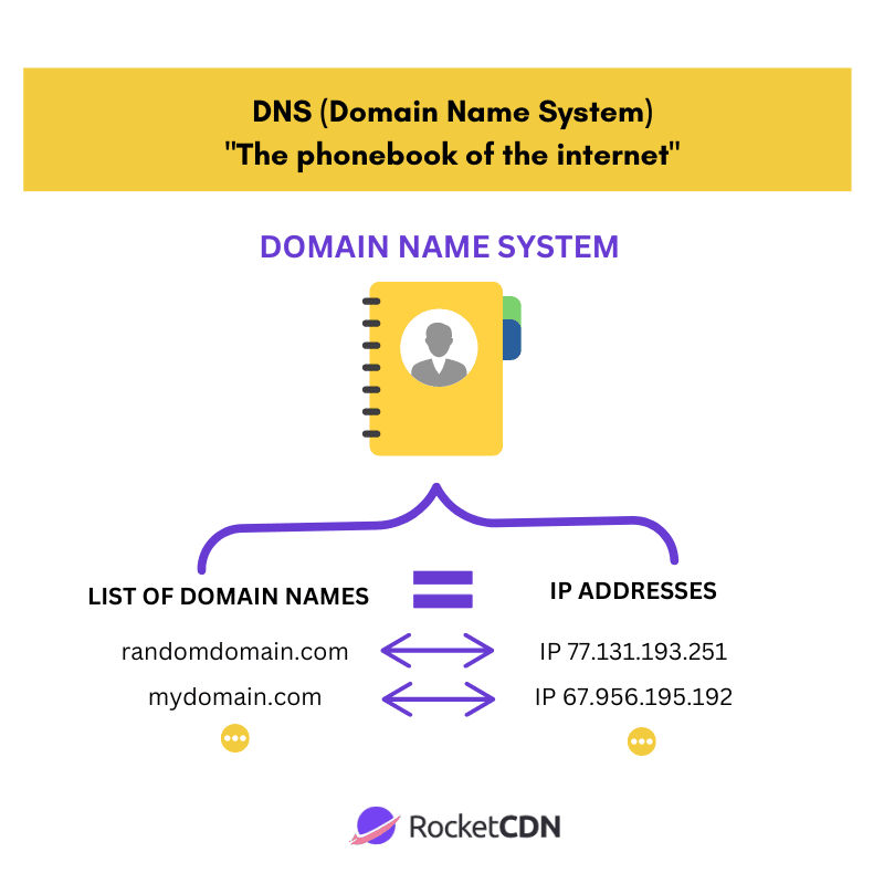 https://rocketcdn.me/wp-content/uploads/DNS-The-phonebook-of-the-internet-Source-RocketCDN-.png