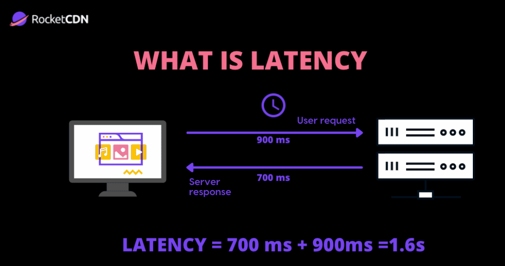 Fiber optic network latency