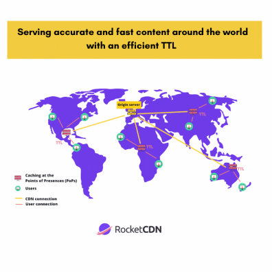 Serving fast and accurate content - Source: RocketCDN